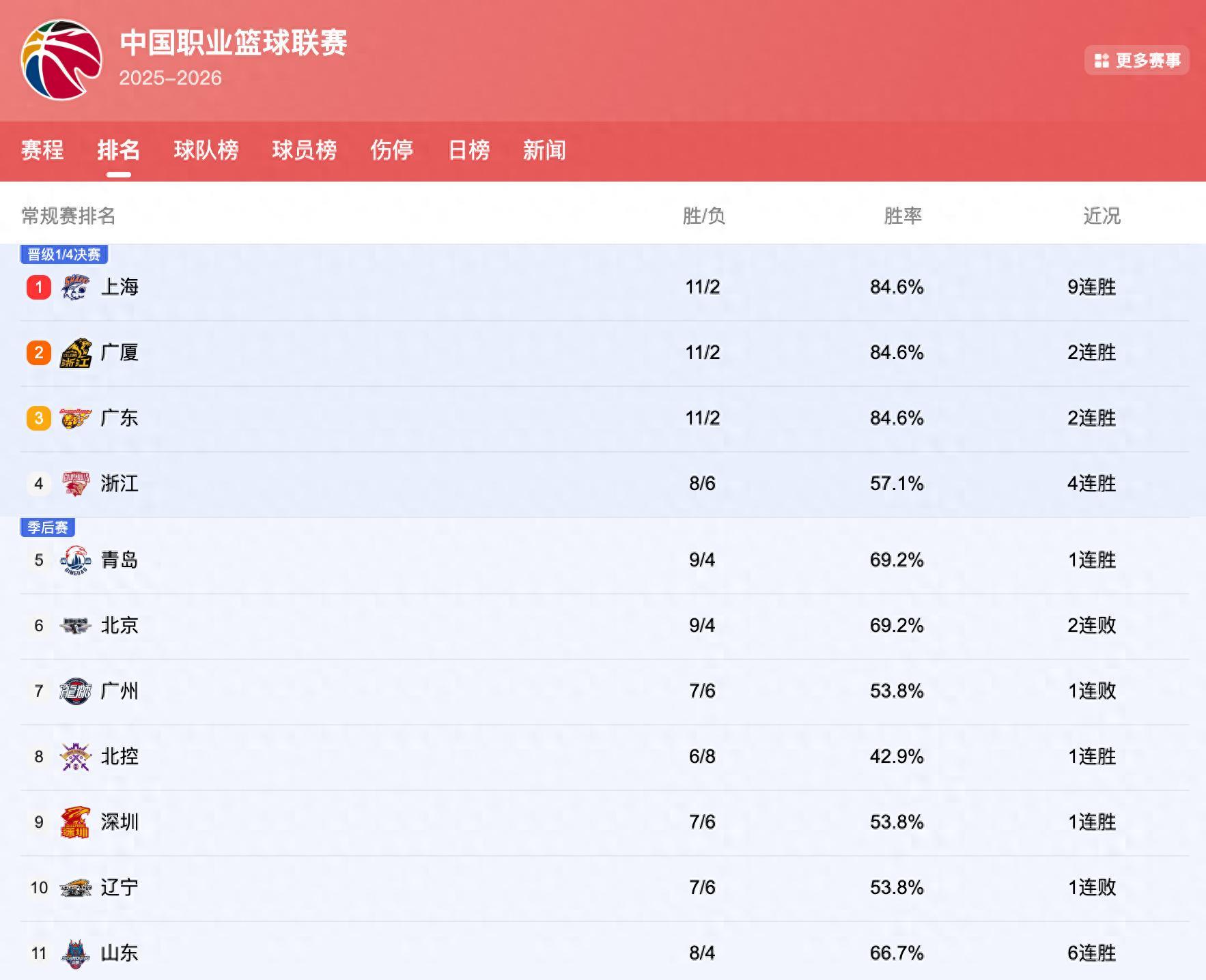 咪咕体育直播-CBA排行榜大变：北京掉出前5浙江挤进前4，广东冲第1，上海9连胜